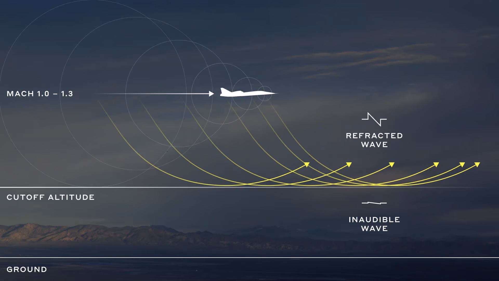 Diagram showing the science behind the boomless flight